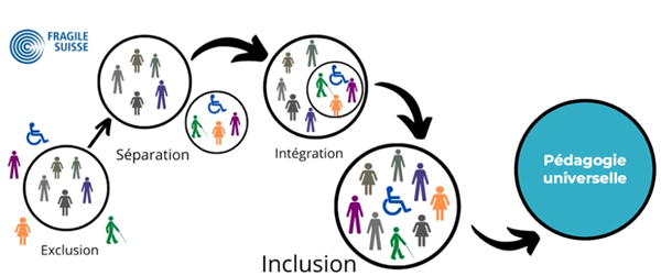 qu'est-ce-que l'inclusion ?